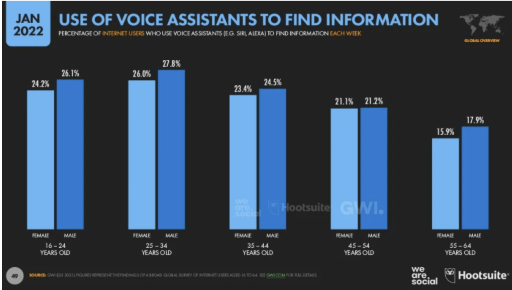 voice searches by age group